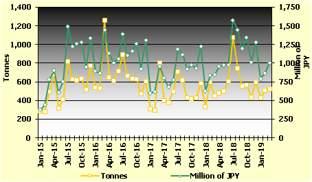 Graph 2: Japanese imports of fresh bluefin, 2015/2019